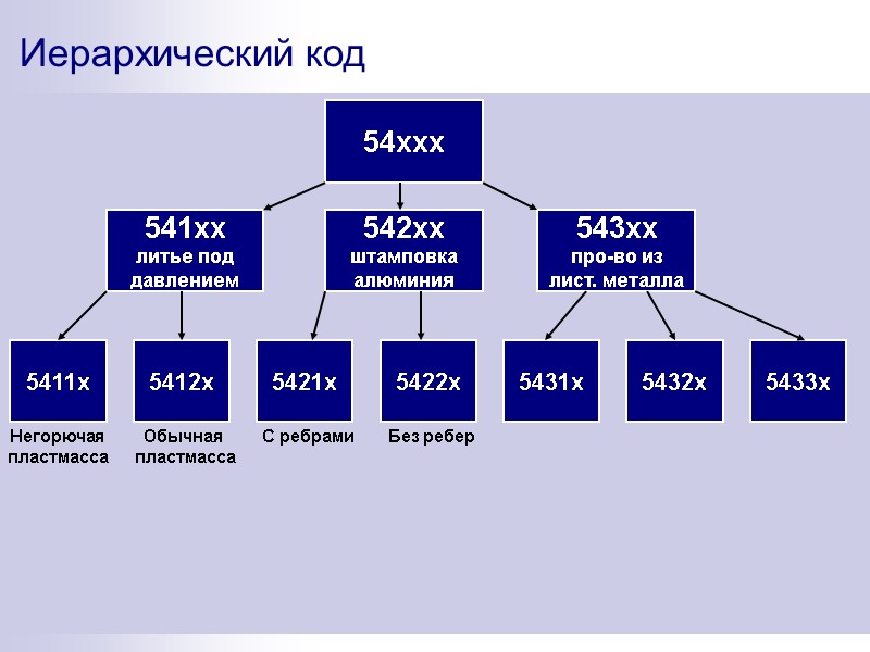 Иерархический код 54ххх 541хх литье под давлением 542хх штамповка алюминия 543хх про-во из лист.